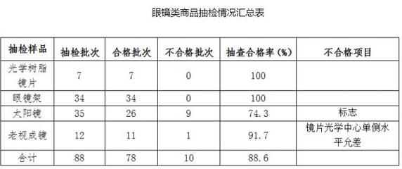 2018年青海省流通领域商品质量抽检 样品合格率69.9%，眼镜销售存隐忧